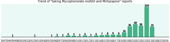 Mycophenolate mofetil and Mirtazapine drug interactions.